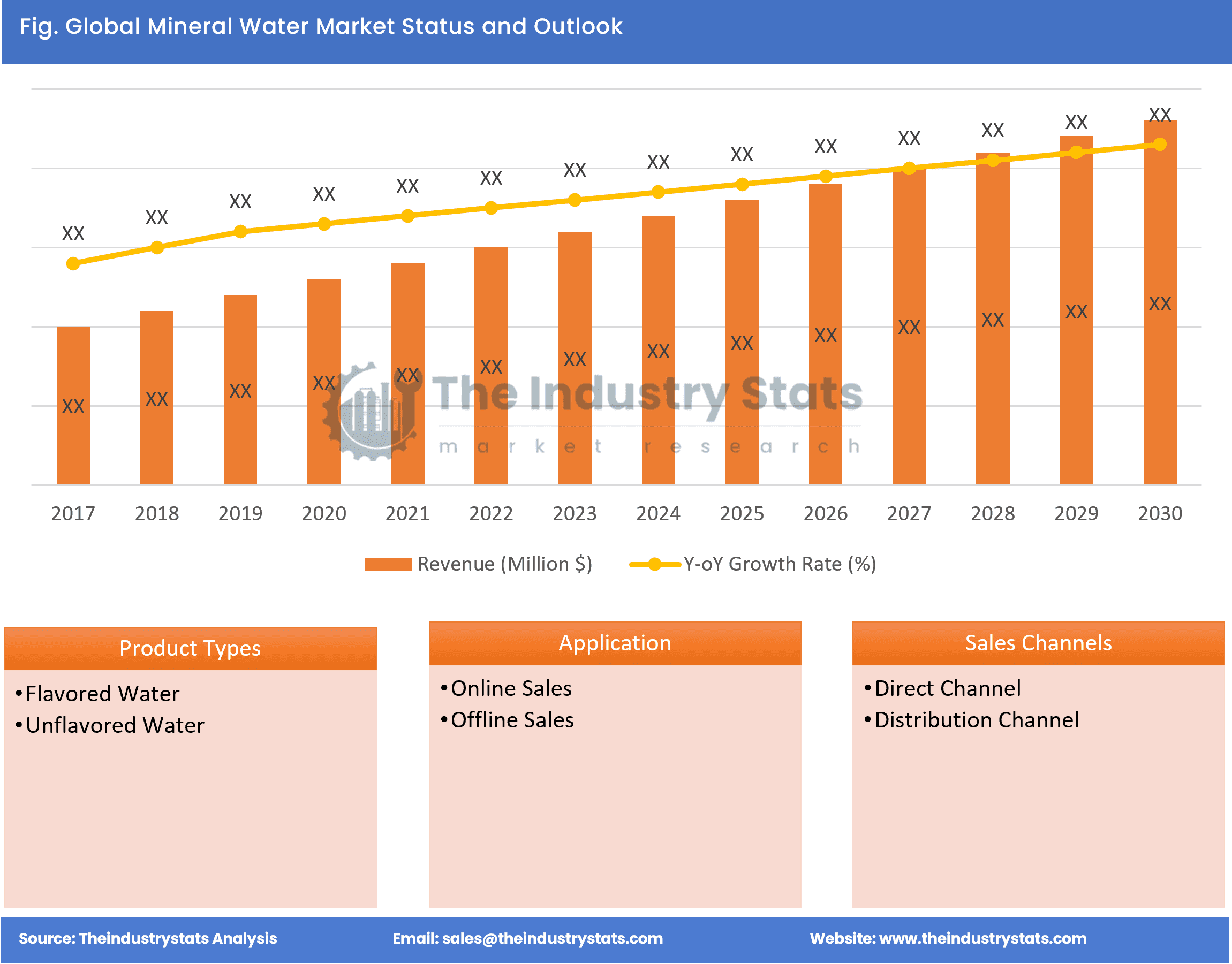 Mineral Water Status & Outlook